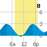 Mandalay tide chart for Wednesday, October 8, 2025