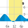 Mandalay tide chart for Thursday, October 9, 2025