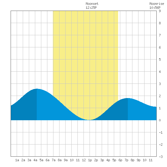 Mandalay tide chart for Monday, November 10, 2025