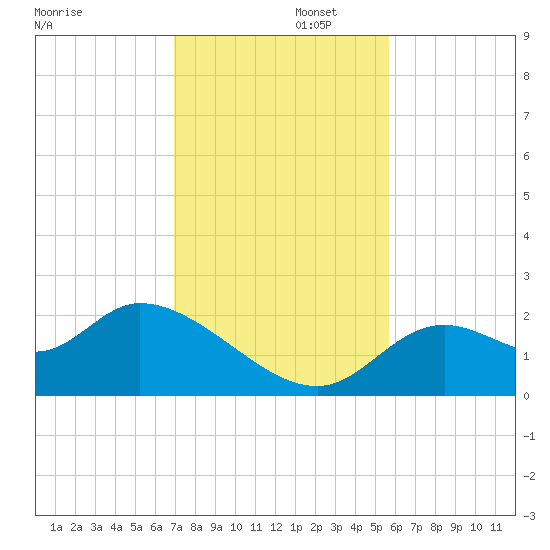 Mandalay tide chart for Tuesday, November 11, 2025