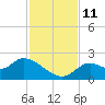 Mandalay tide chart for Tuesday, November 11, 2025