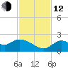 Mandalay tide chart for Wednesday, November 12, 2025