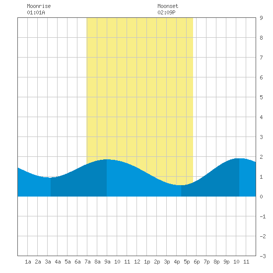 Mandalay tide chart for Thursday, November 13, 2025