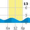Mandalay tide chart for Thursday, November 13, 2025