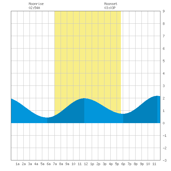 Mandalay tide chart for Saturday, November 15, 2025