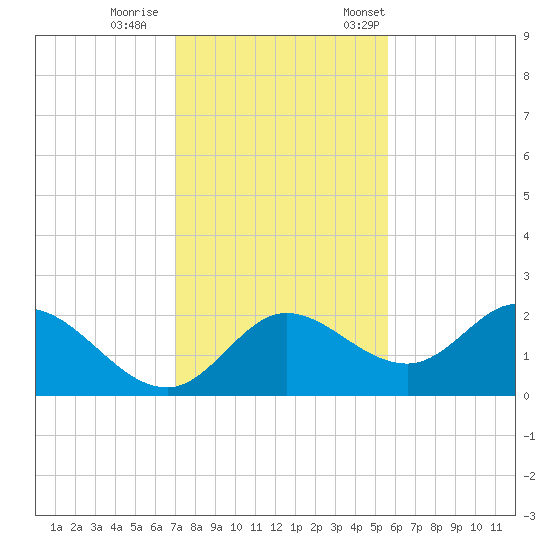 Mandalay tide chart for Sunday, November 16, 2025