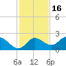 Mandalay tide chart for Sunday, November 16, 2025