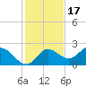Mandalay tide chart for Monday, November 17, 2025
