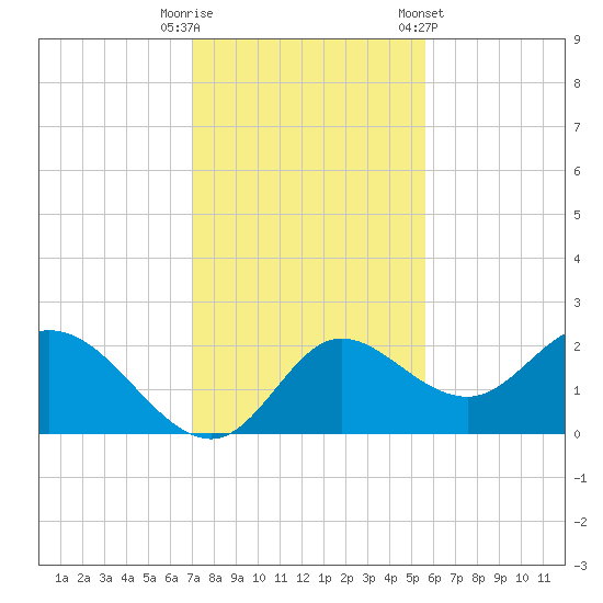 Mandalay tide chart for Tuesday, November 18, 2025