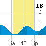 Mandalay tide chart for Tuesday, November 18, 2025