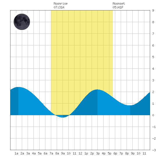 Mandalay tide chart for Thursday, November 20, 2025