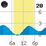 Mandalay tide chart for Thursday, November 20, 2025