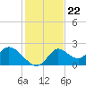 Mandalay tide chart for Saturday, November 22, 2025