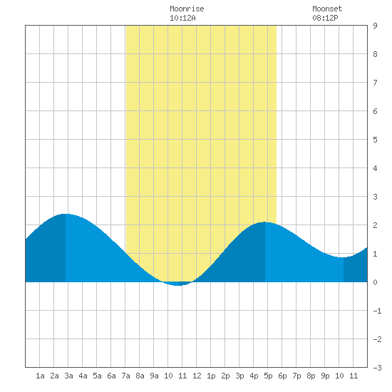 Mandalay tide chart for Sunday, November 23, 2025