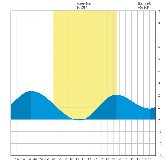 Mandalay tide chart for Monday, November 24, 2025