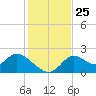 Mandalay tide chart for Tuesday, November 25, 2025