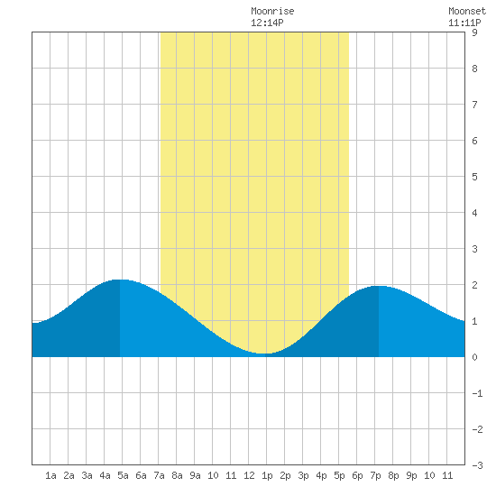 Mandalay tide chart for Wednesday, November 26, 2025