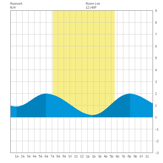 Mandalay tide chart for Thursday, November 27, 2025
