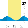 Mandalay tide chart for Thursday, November 27, 2025
