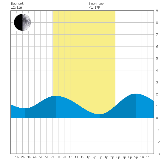 Mandalay tide chart for Friday, November 28, 2025