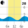 Mandalay tide chart for Friday, November 28, 2025