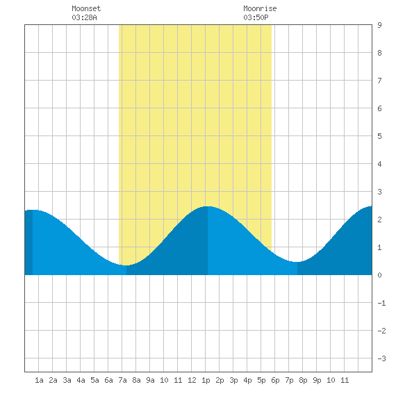 Mandalay tide chart for Sunday, November 2, 2025