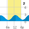 Mandalay tide chart for Sunday, November 2, 2025