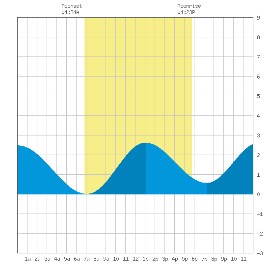 Mandalay tide chart for Monday, November 3, 2025