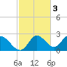 Mandalay tide chart for Monday, November 3, 2025