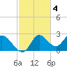 Mandalay tide chart for Tuesday, November 4, 2025