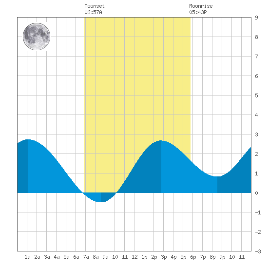 Mandalay tide chart for Wednesday, November 5, 2025