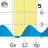 Mandalay tide chart for Wednesday, November 5, 2025
