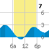 Mandalay tide chart for Friday, November 7, 2025