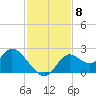 Mandalay tide chart for Saturday, November 8, 2025