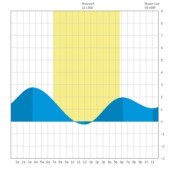 Mandalay tide chart for Sunday, November 9, 2025