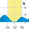 Mandalay tide chart for Sunday, November 9, 2025