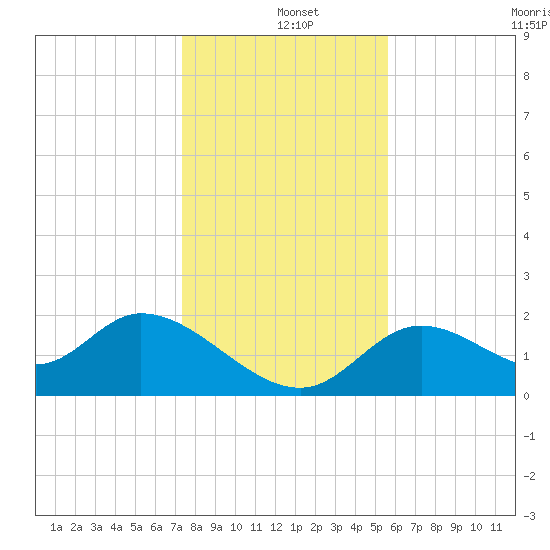 Mandalay tide chart for Wednesday, December 10, 2025