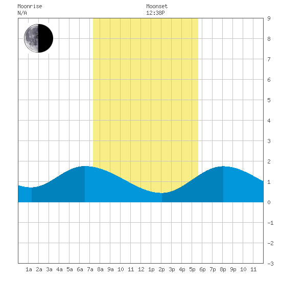 Mandalay tide chart for Thursday, December 11, 2025