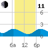Mandalay tide chart for Thursday, December 11, 2025
