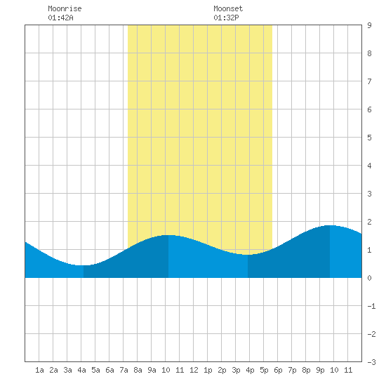 Mandalay tide chart for Saturday, December 13, 2025
