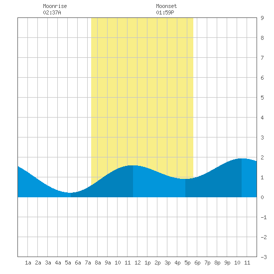 Mandalay tide chart for Sunday, December 14, 2025