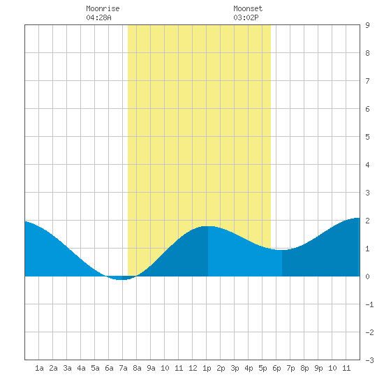 Mandalay tide chart for Tuesday, December 16, 2025