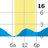 Mandalay tide chart for Tuesday, December 16, 2025