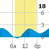 Mandalay tide chart for Thursday, December 18, 2025