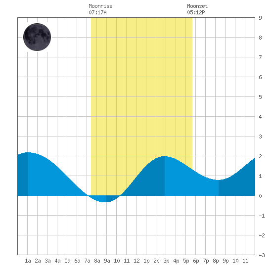 Mandalay tide chart for Friday, December 19, 2025
