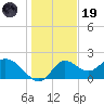 Mandalay tide chart for Friday, December 19, 2025