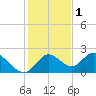 Mandalay tide chart for Monday, December 1, 2025
