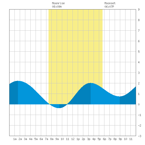 Mandalay tide chart for Saturday, December 20, 2025