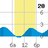 Mandalay tide chart for Saturday, December 20, 2025