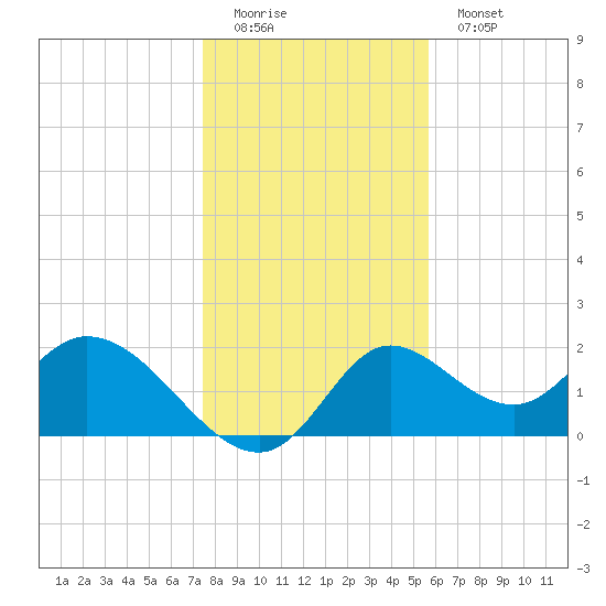 Mandalay tide chart for Sunday, December 21, 2025